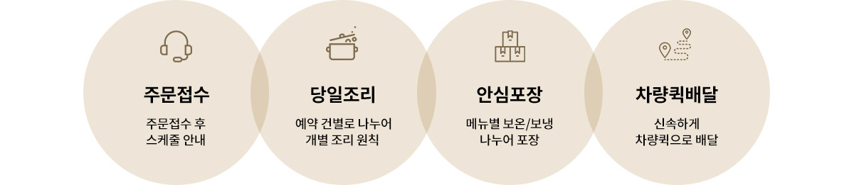 주문절차